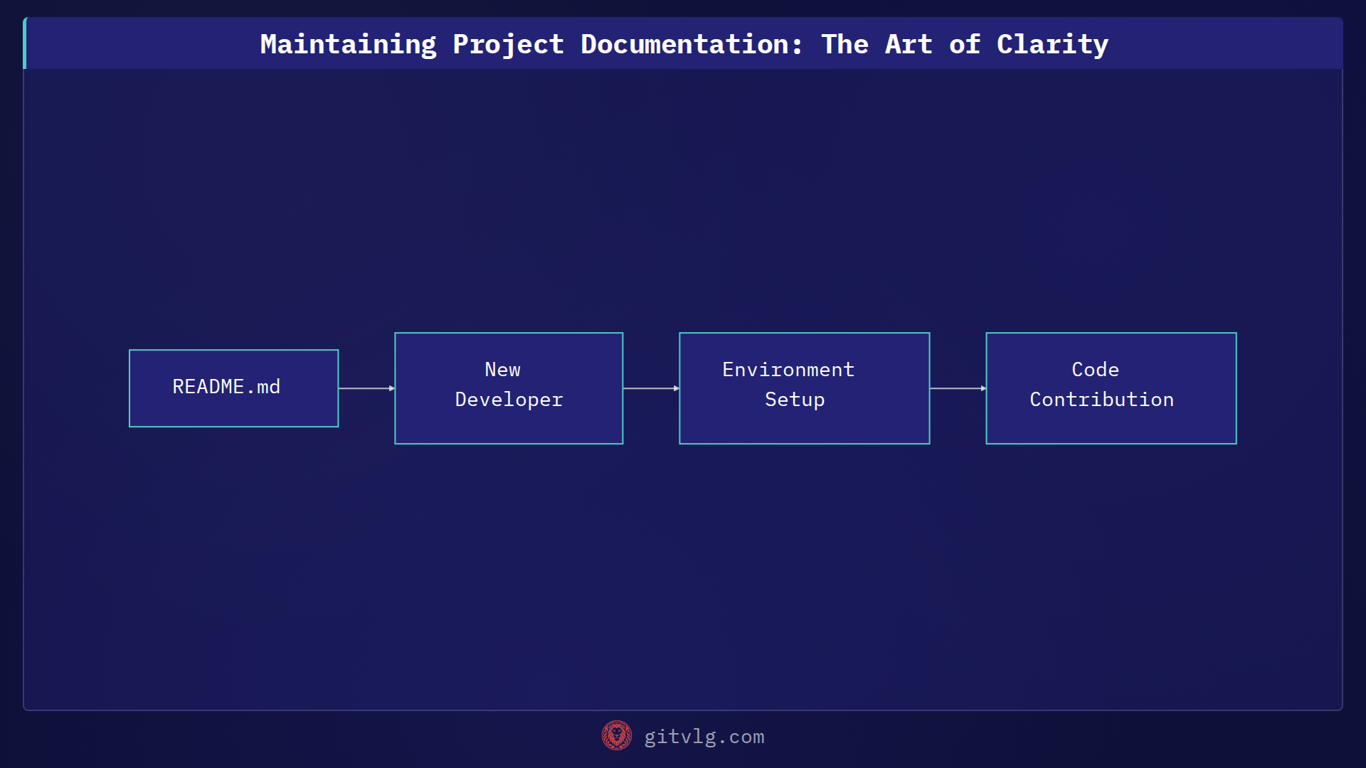 Maintaining Project Documentation: The Art of Clarity