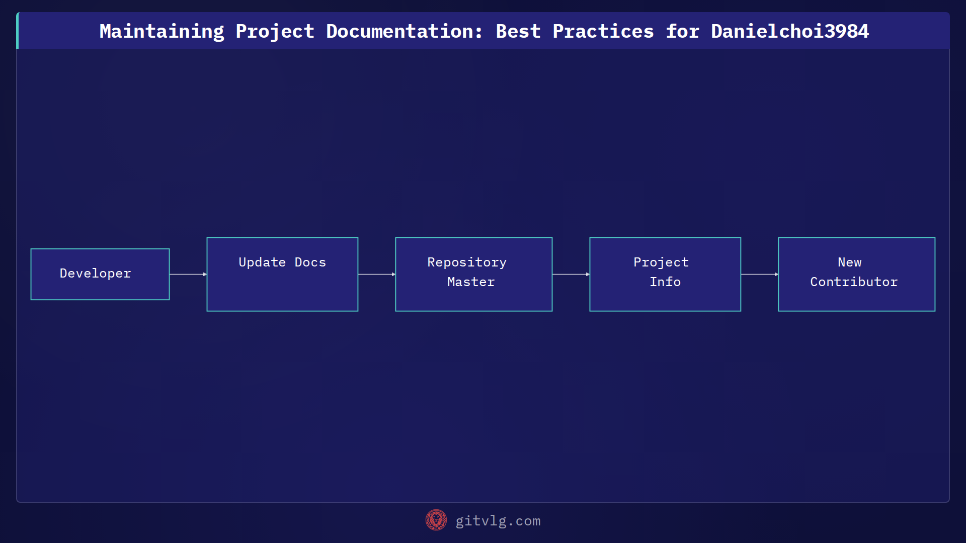 Maintaining Project Documentation: Best Practices for Danielchoi3984