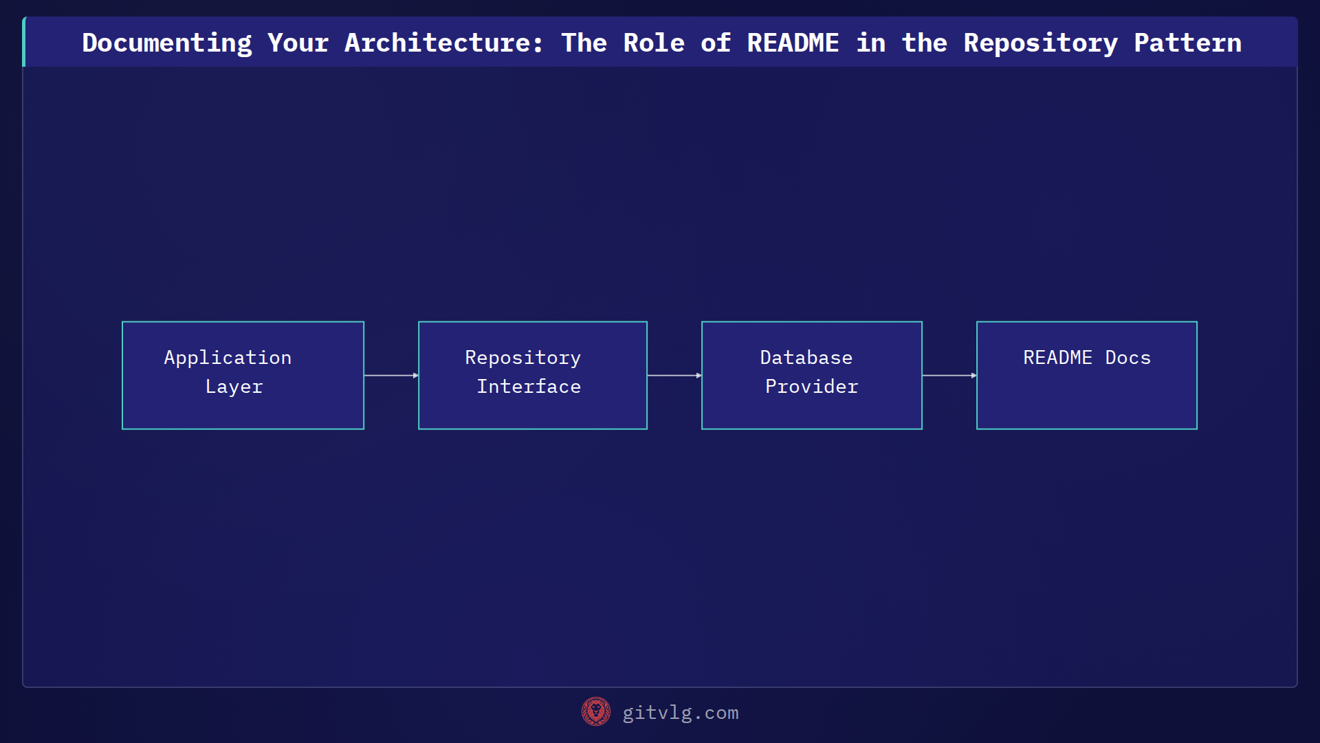 Documenting Your Architecture: The Role of README in the Repository Pattern