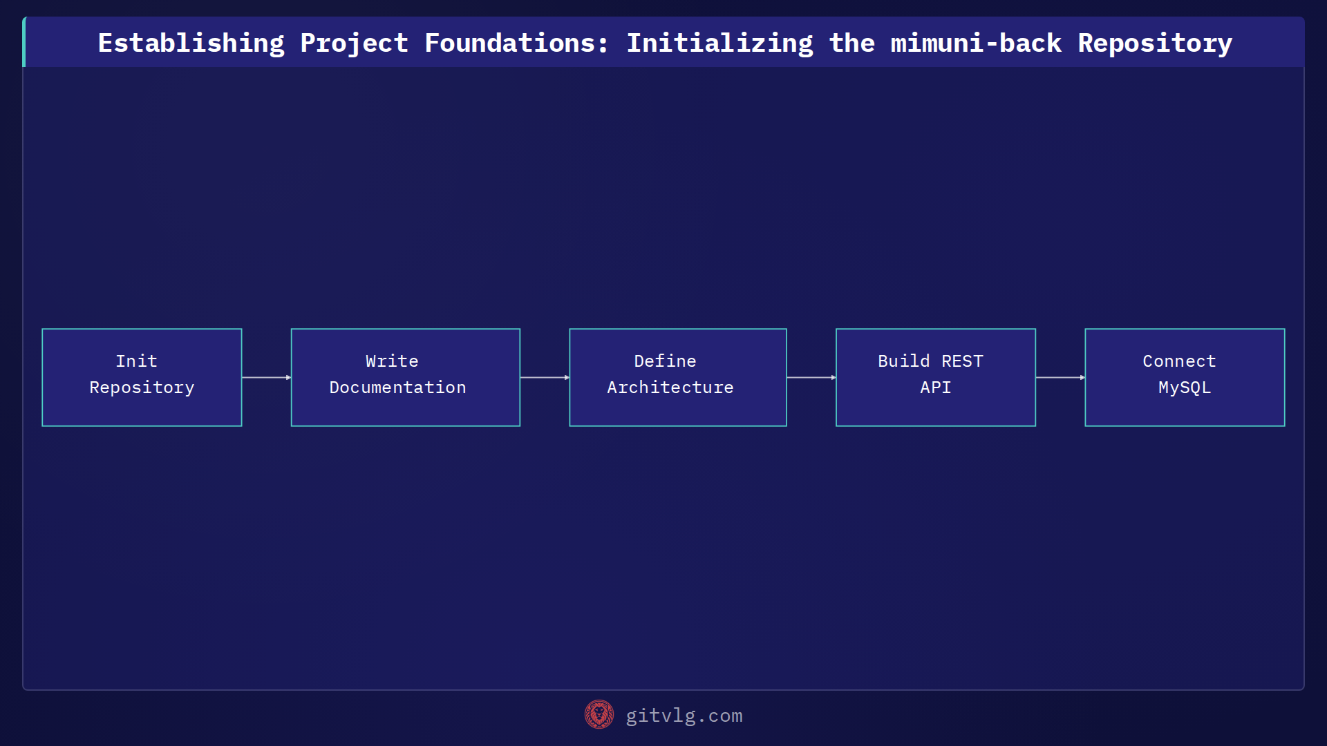 Establishing Project Foundations: Initializing the mimuni-back Repository