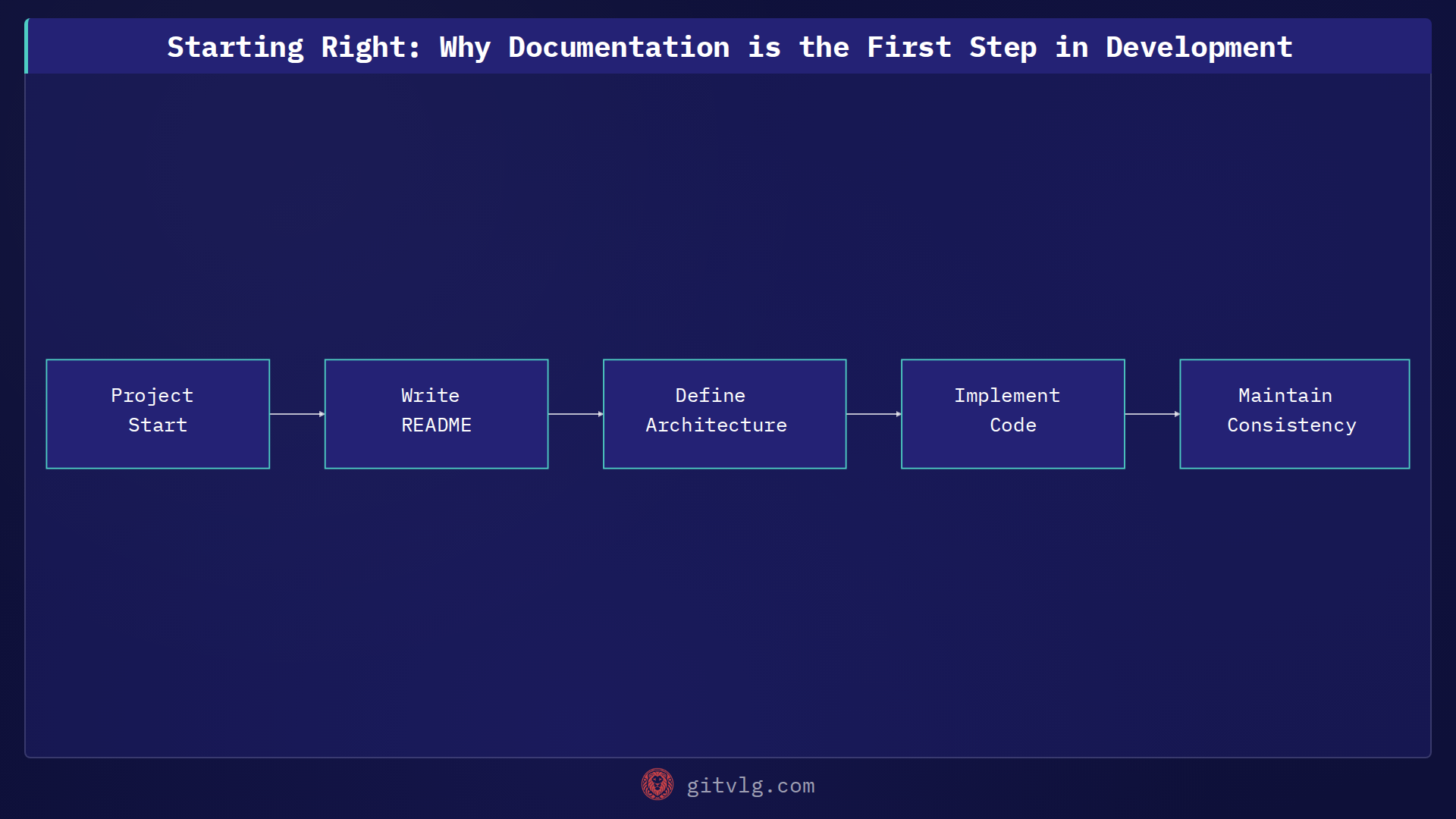 Starting Right: Why Documentation is the First Step in Development