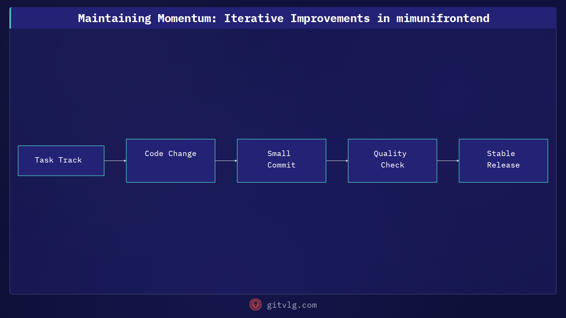 Maintaining Momentum: Iterative Improvements in mimunifrontend