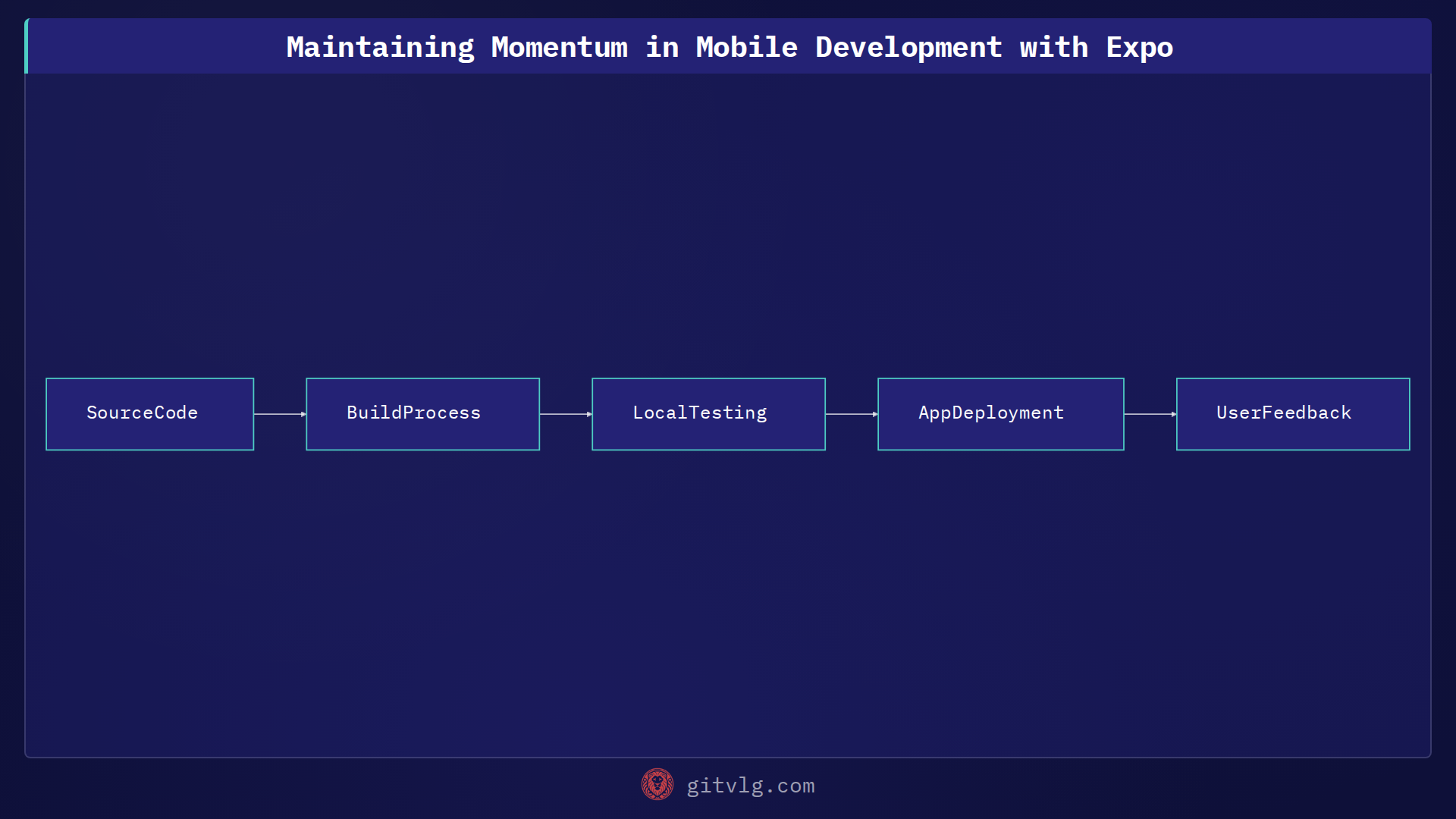 Maintaining Momentum in Mobile Development with Expo