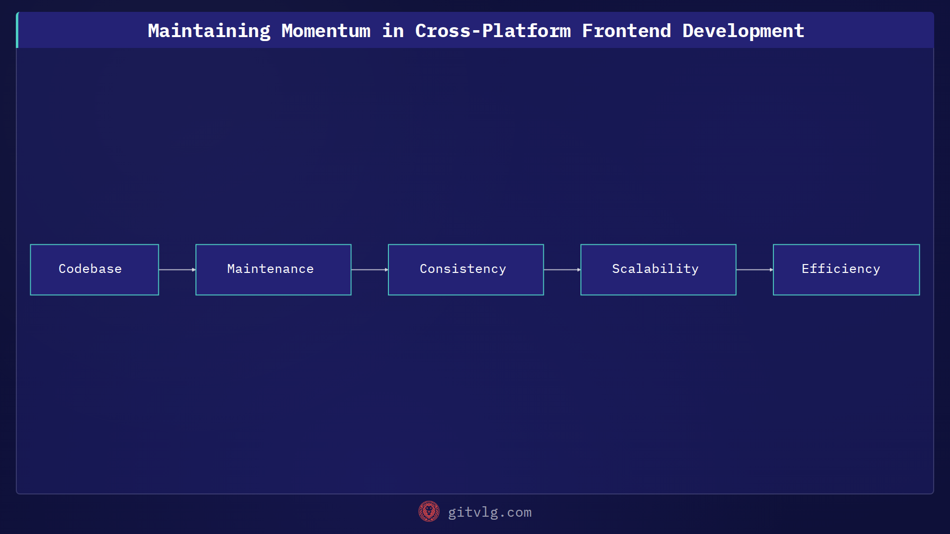 Maintaining Momentum in Cross-Platform Frontend Development