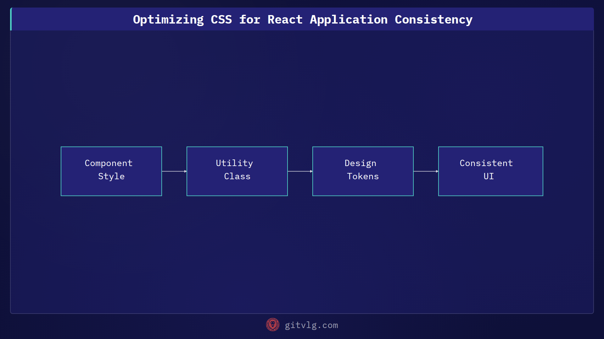 Optimizing CSS for React Application Consistency