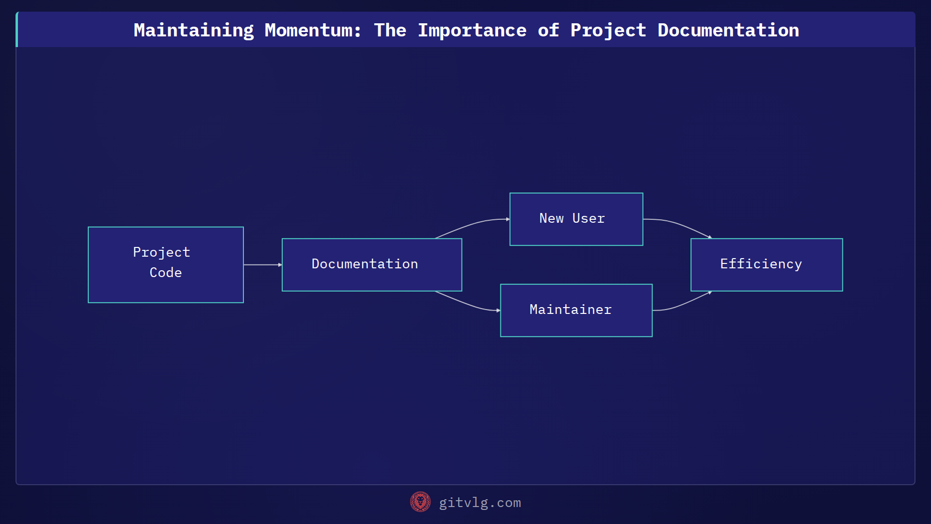 Maintaining Momentum: The Importance of Project Documentation