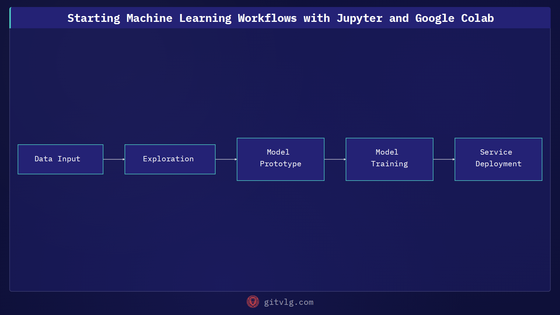 Starting Machine Learning Workflows with Jupyter and Google Colab