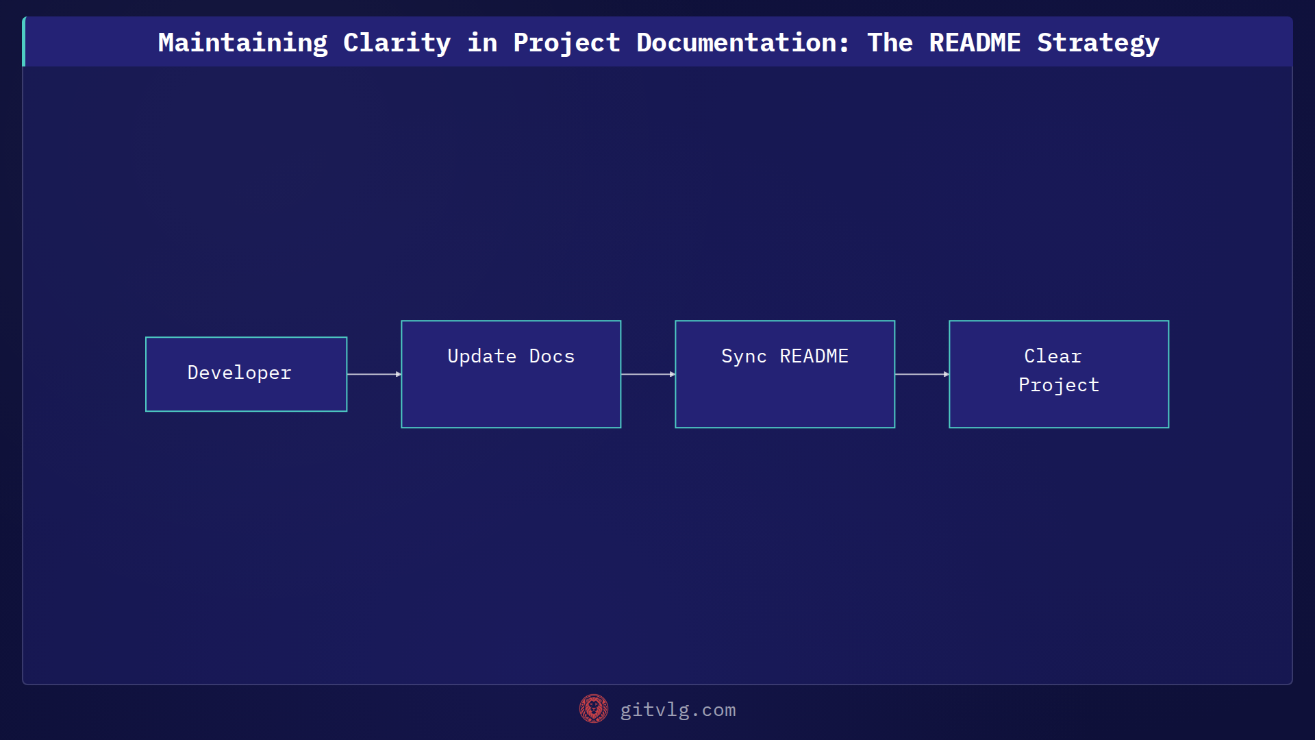 Maintaining Clarity in Project Documentation: The README Strategy