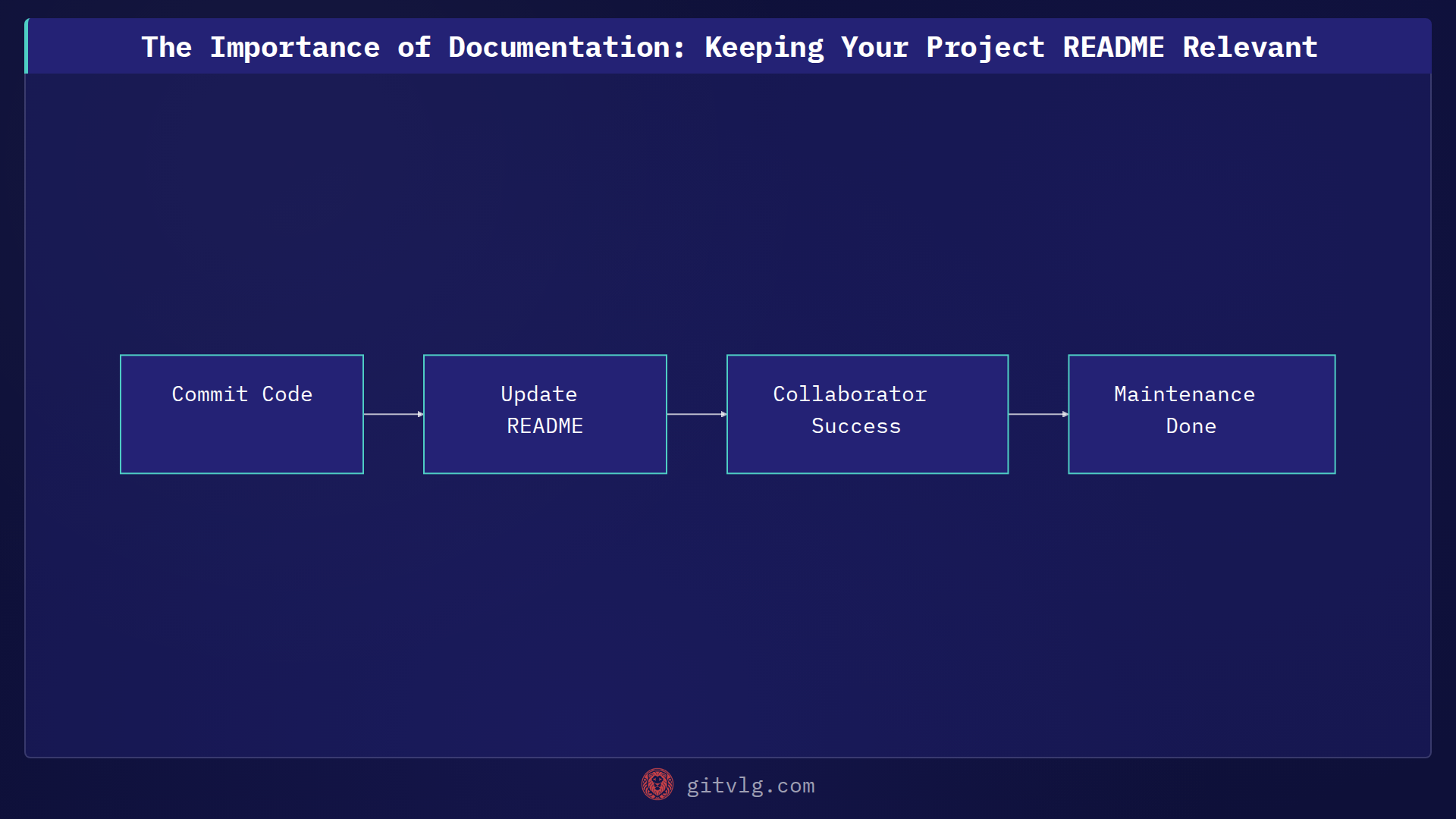 The Importance of Documentation: Keeping Your Project README Relevant