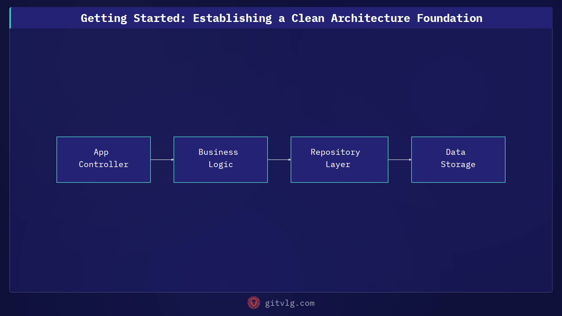 Getting Started: Establishing a Clean Architecture Foundation