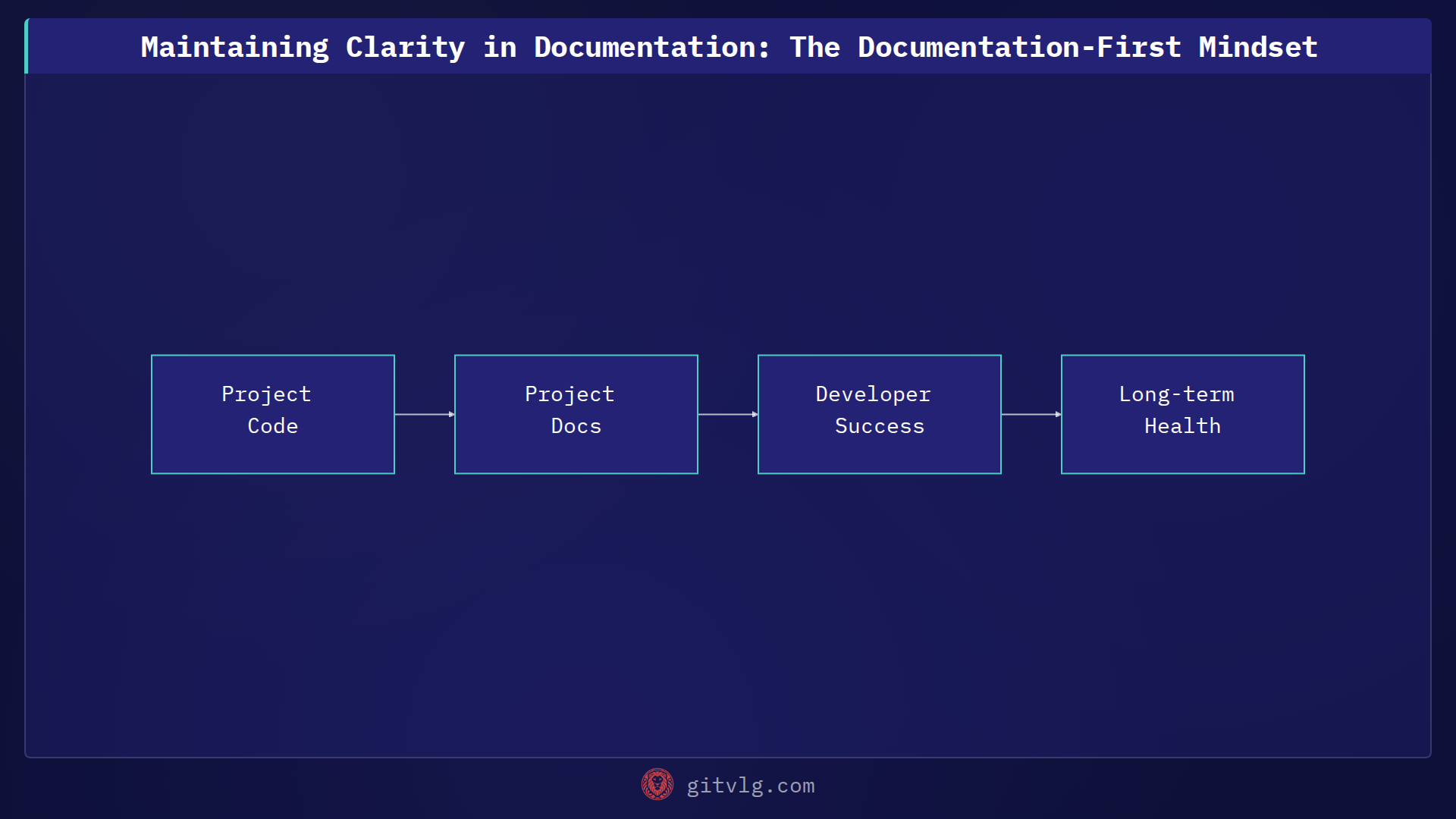 Maintaining Clarity in Documentation: The Documentation-First Mindset