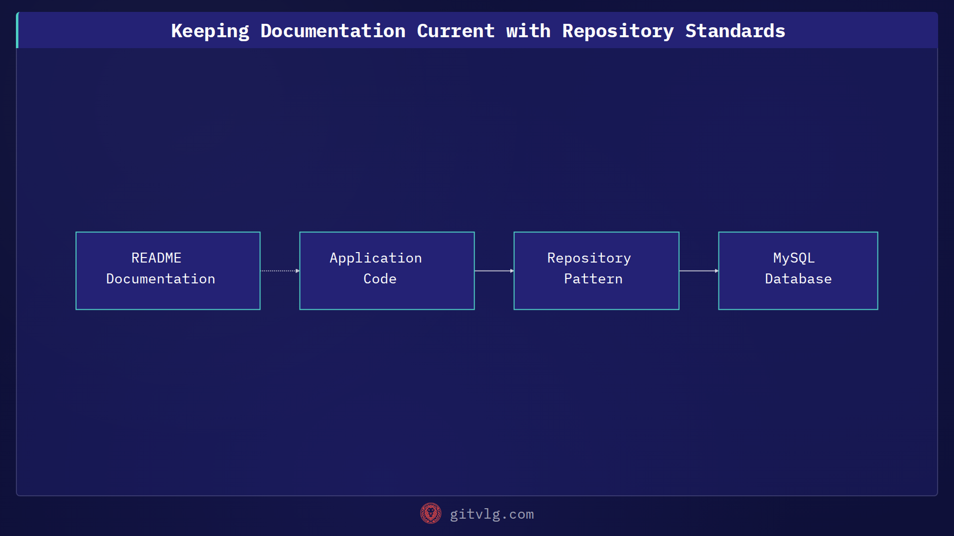 Keeping Documentation Current with Repository Standards
