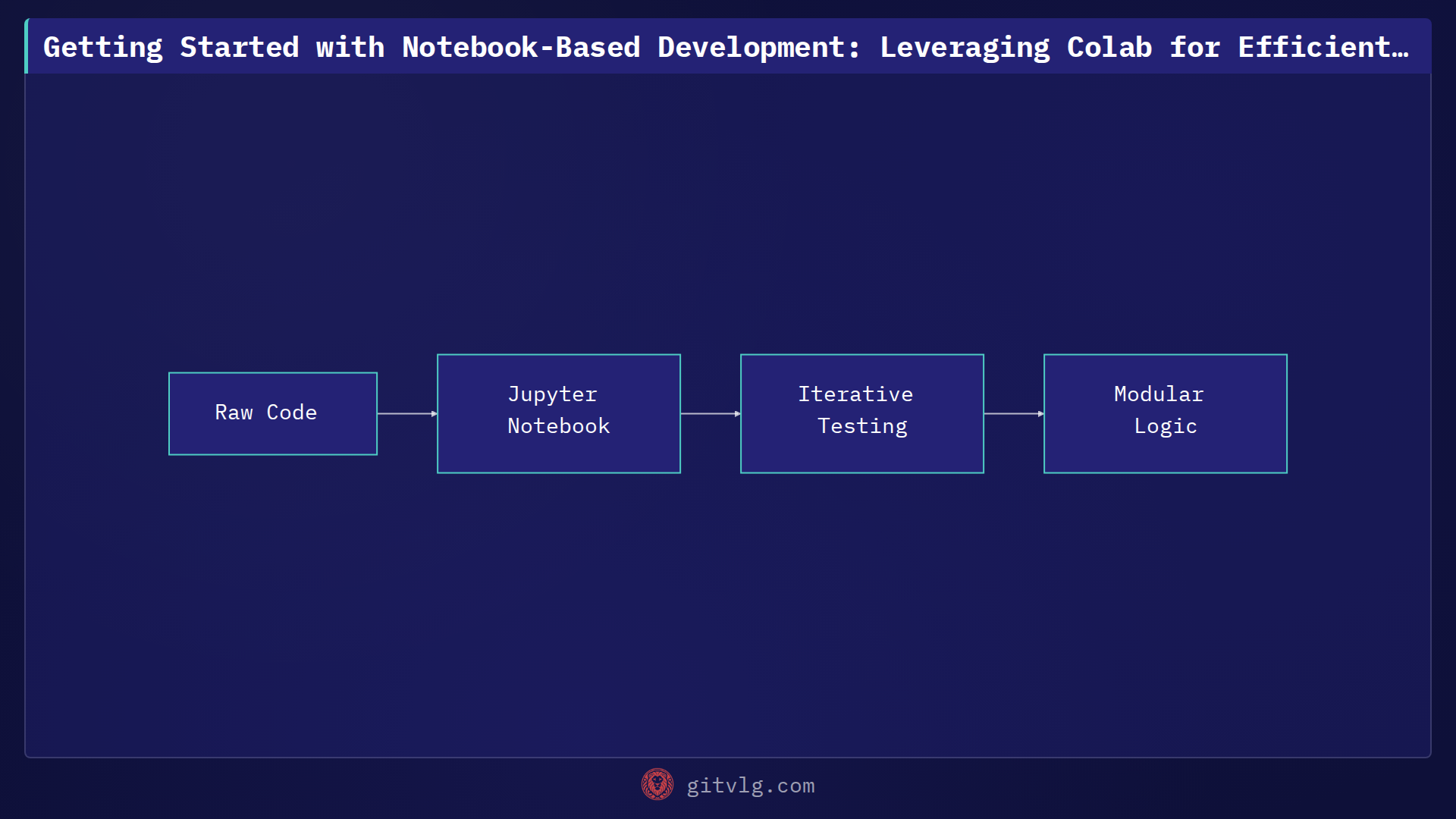 Getting Started with Notebook-Based Development: Leveraging Colab for Efficient Iteration