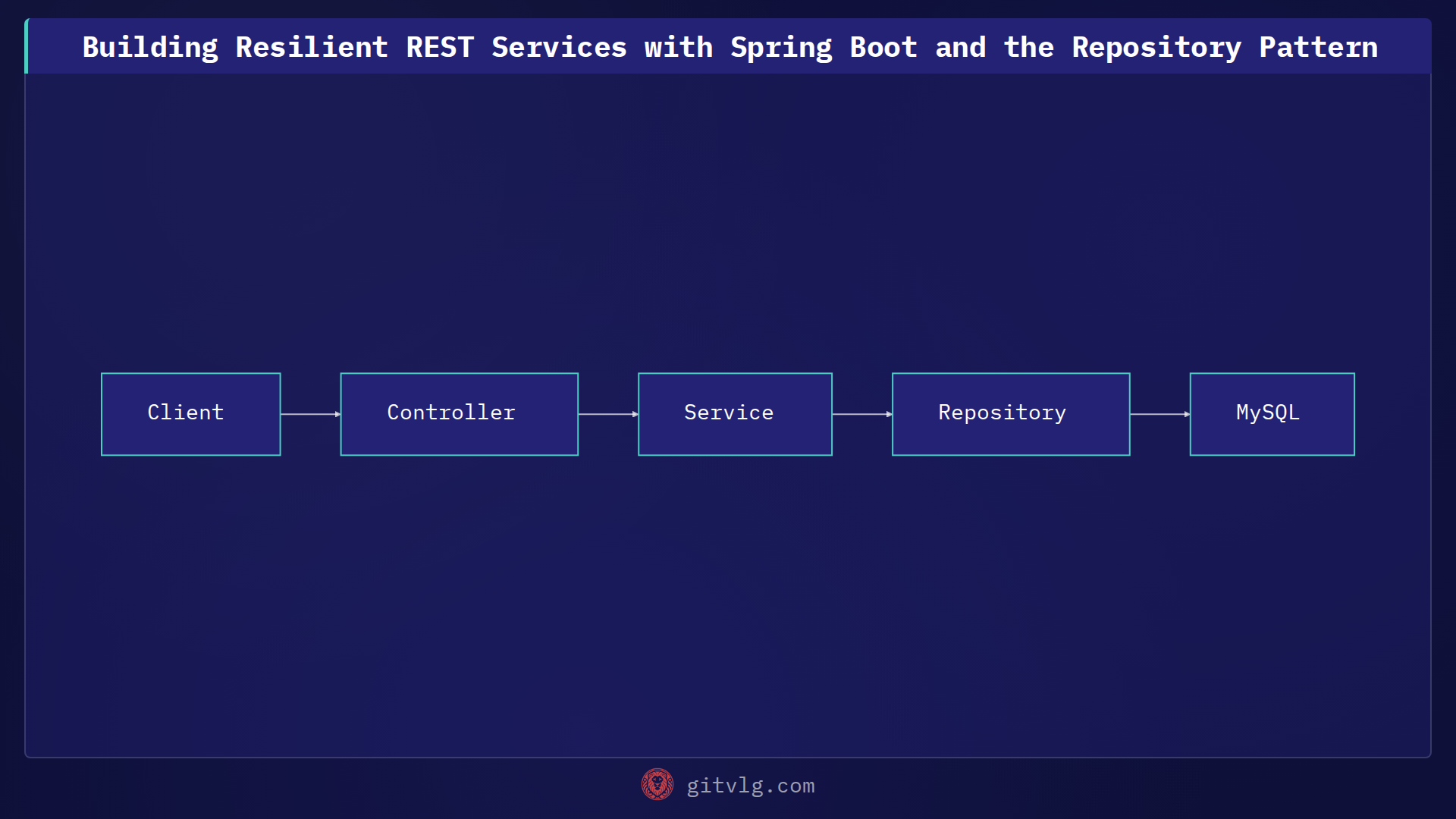 Building Resilient REST Services with Spring Boot and the Repository Pattern