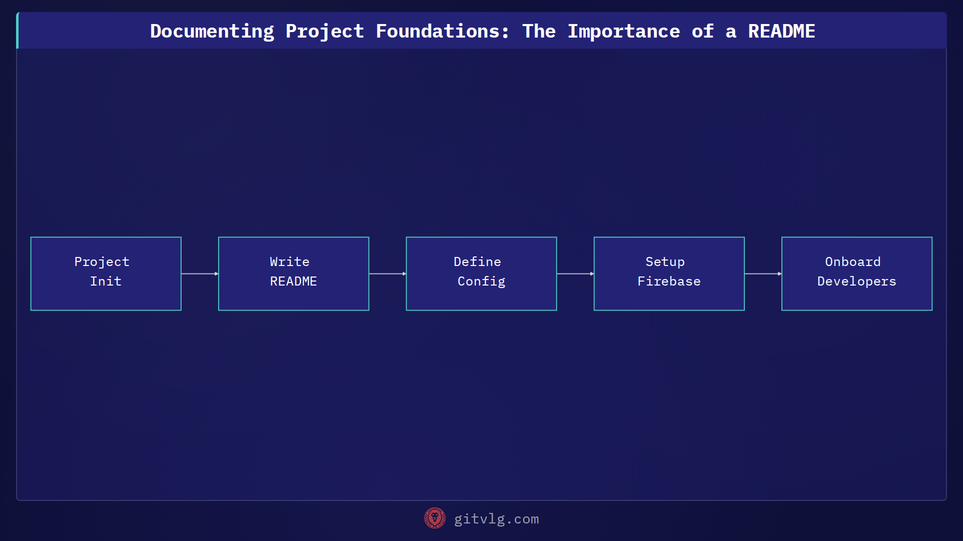 Documenting Project Foundations: The Importance of a README