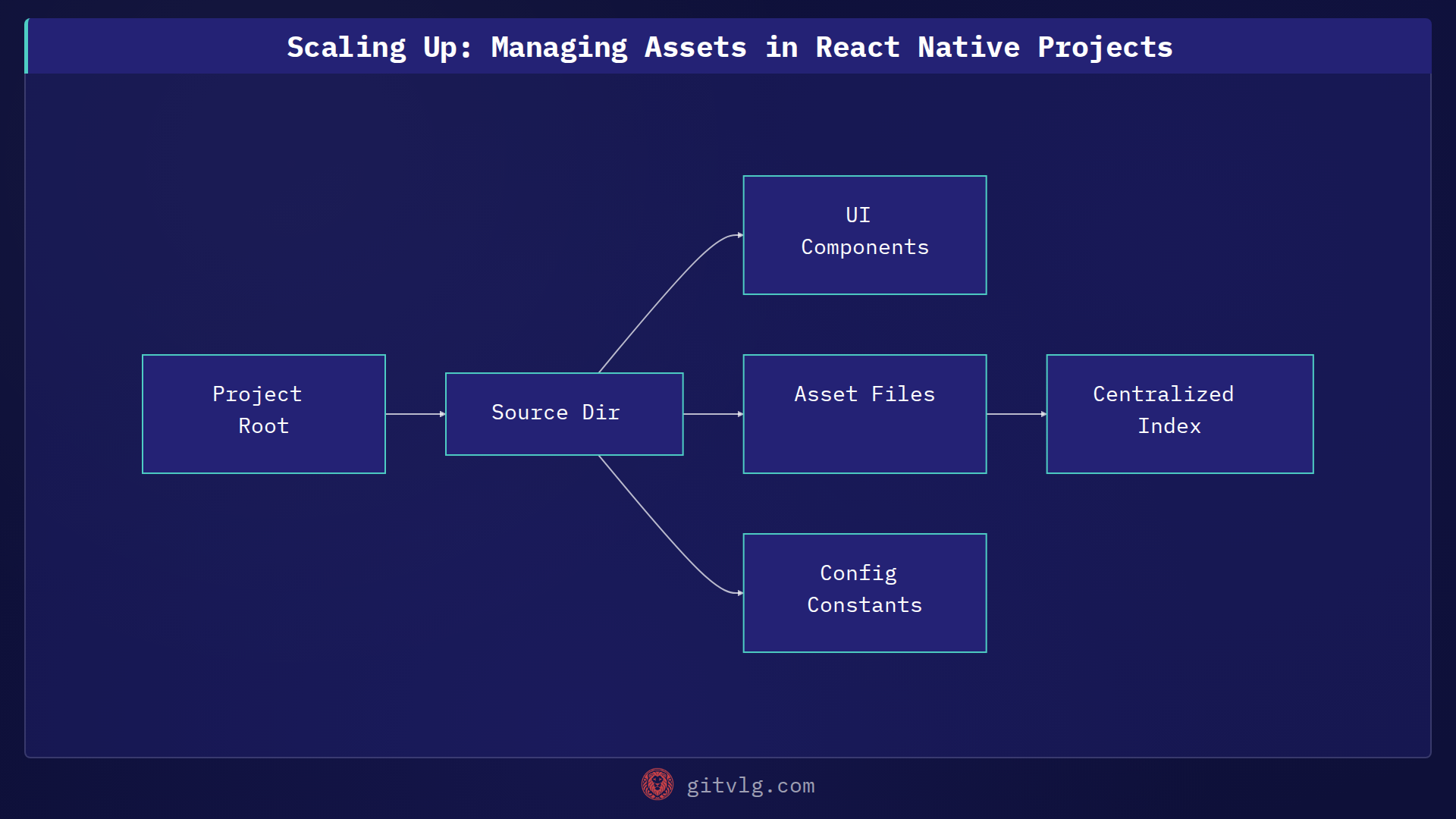Scaling Up: Managing Assets in React Native Projects