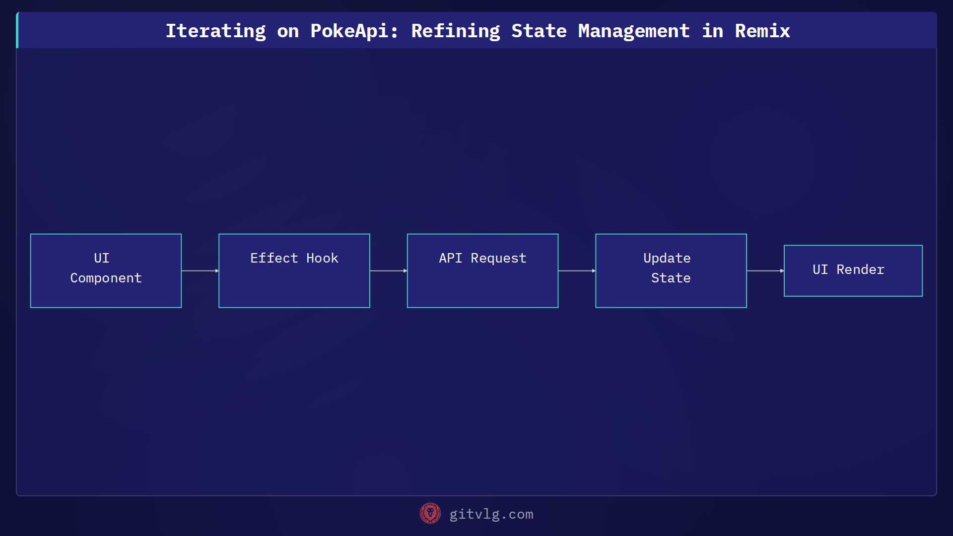 Iterating on PokeApi: Refining State Management in Remix