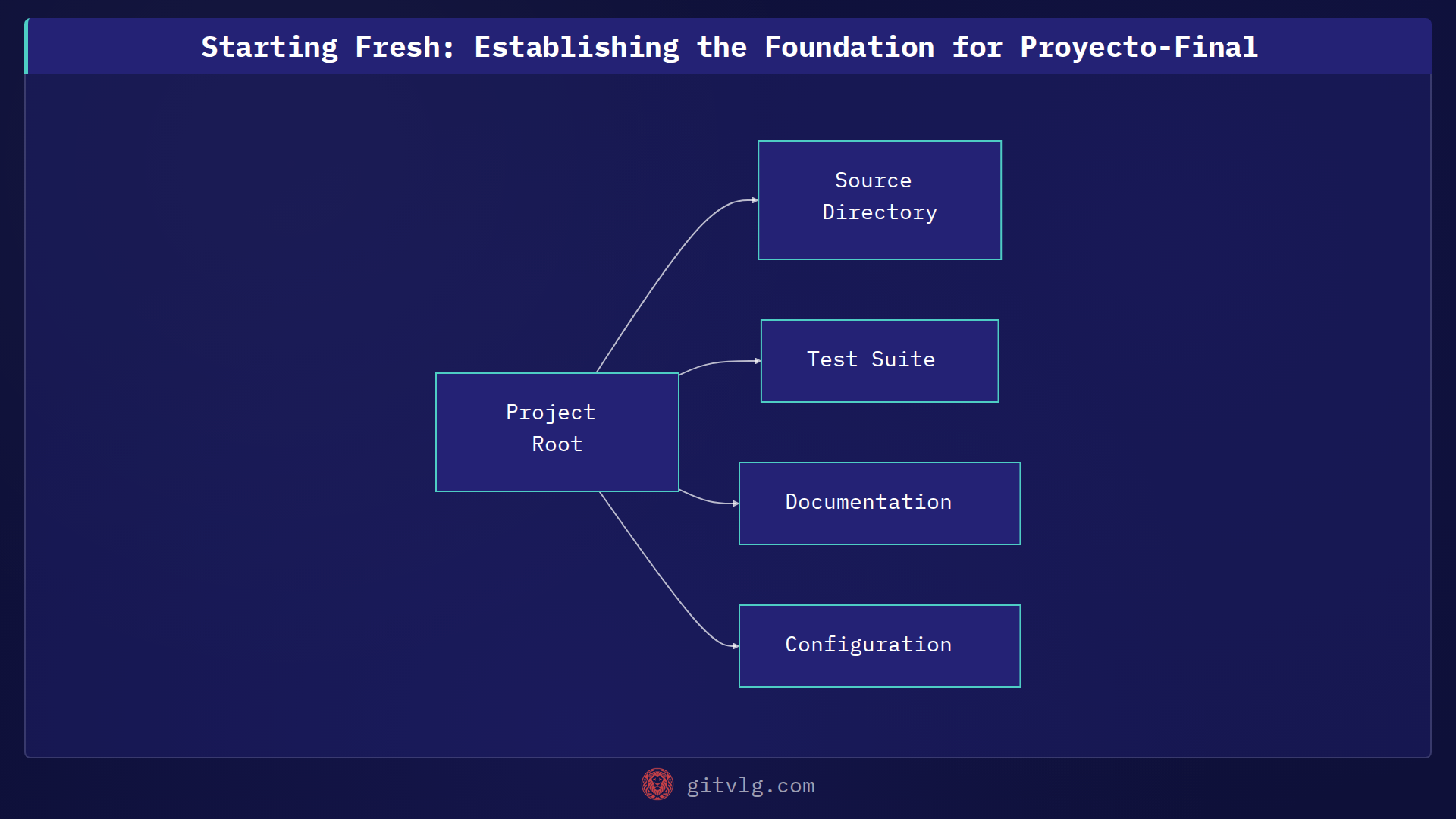 Starting Fresh: Establishing the Foundation for Proyecto-Final