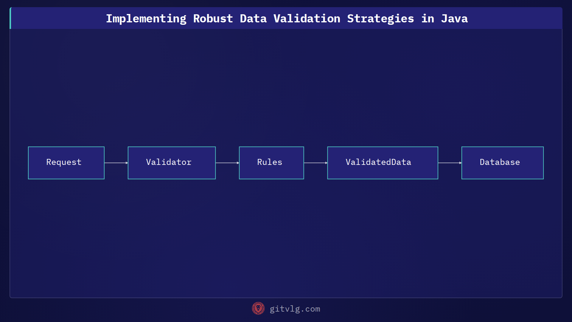 Implementing Robust Data Validation Strategies in Java