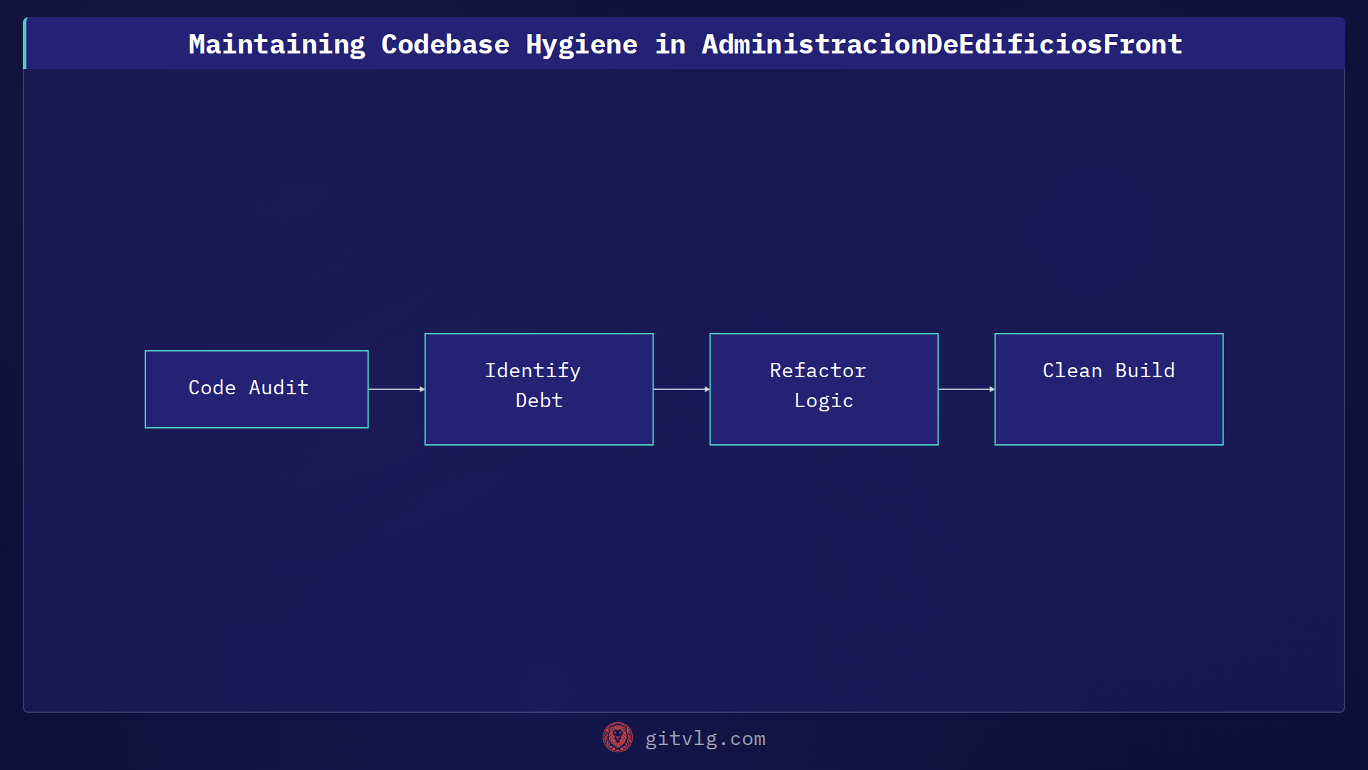 Maintaining Codebase Hygiene in AdministracionDeEdificiosFront