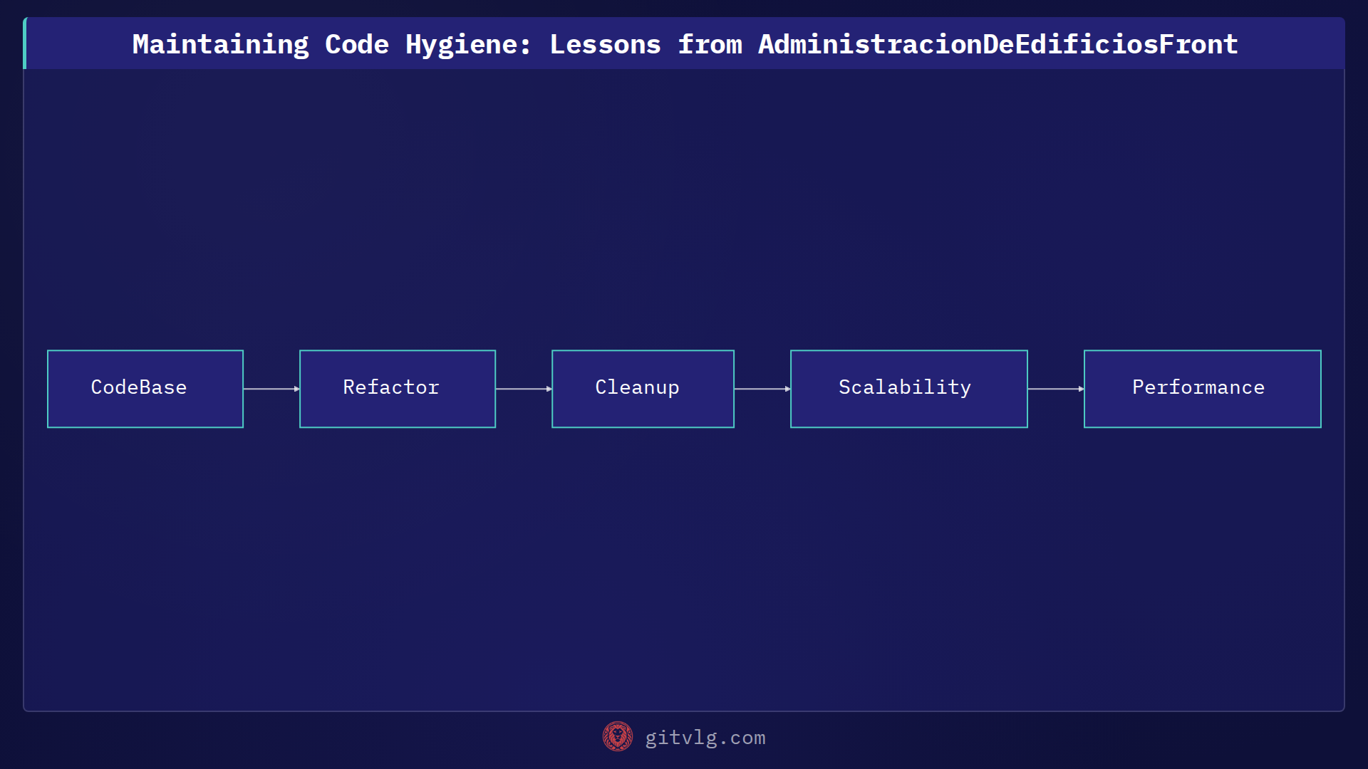 Maintaining Code Hygiene: Lessons from AdministracionDeEdificiosFront