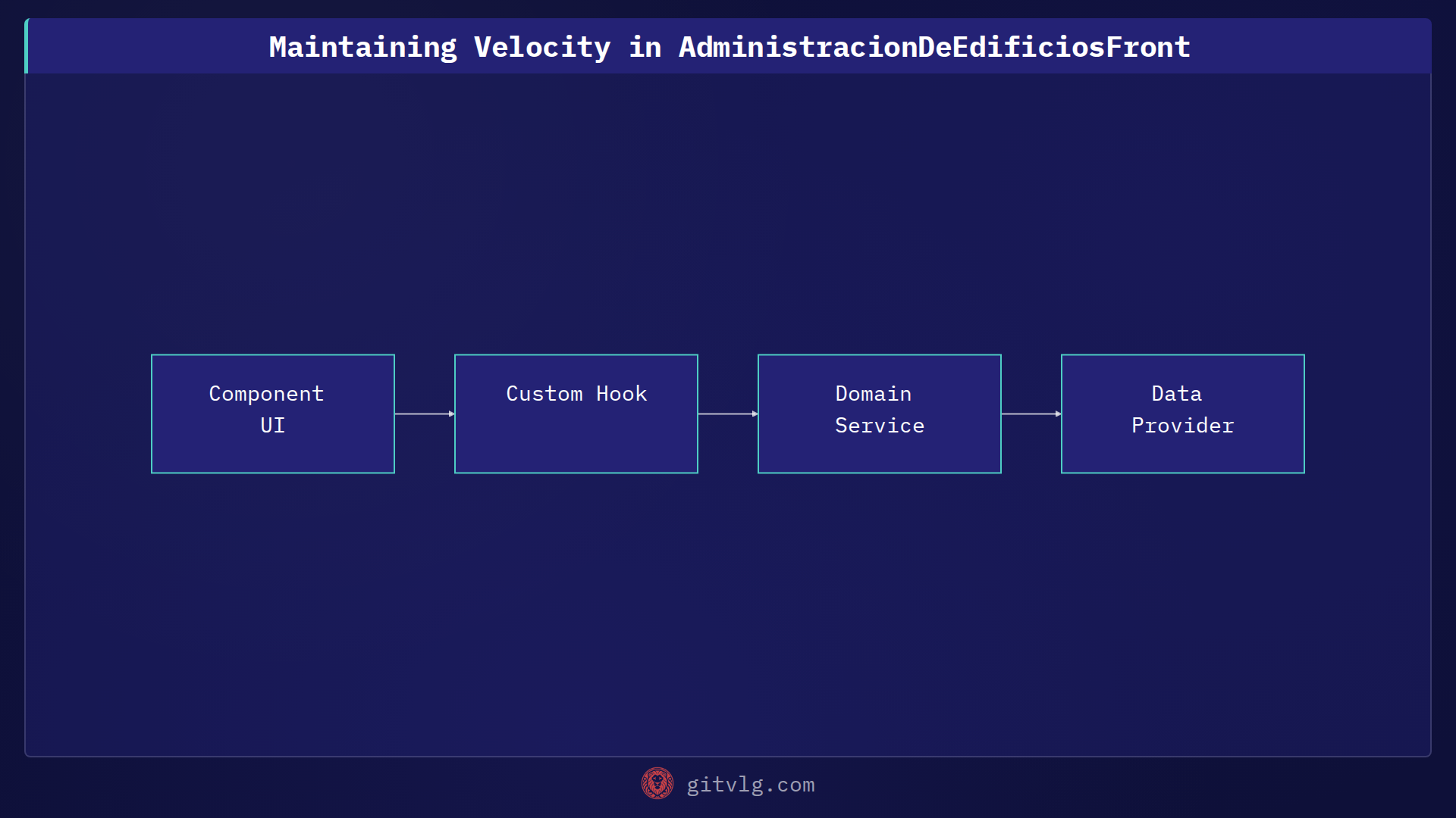 Maintaining Velocity in AdministracionDeEdificiosFront