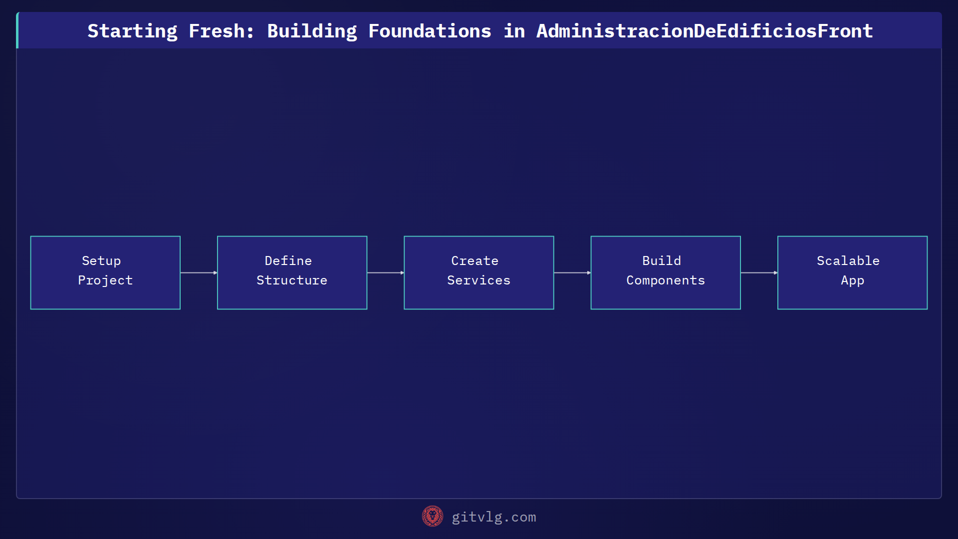 Starting Fresh: Building Foundations in AdministracionDeEdificiosFront