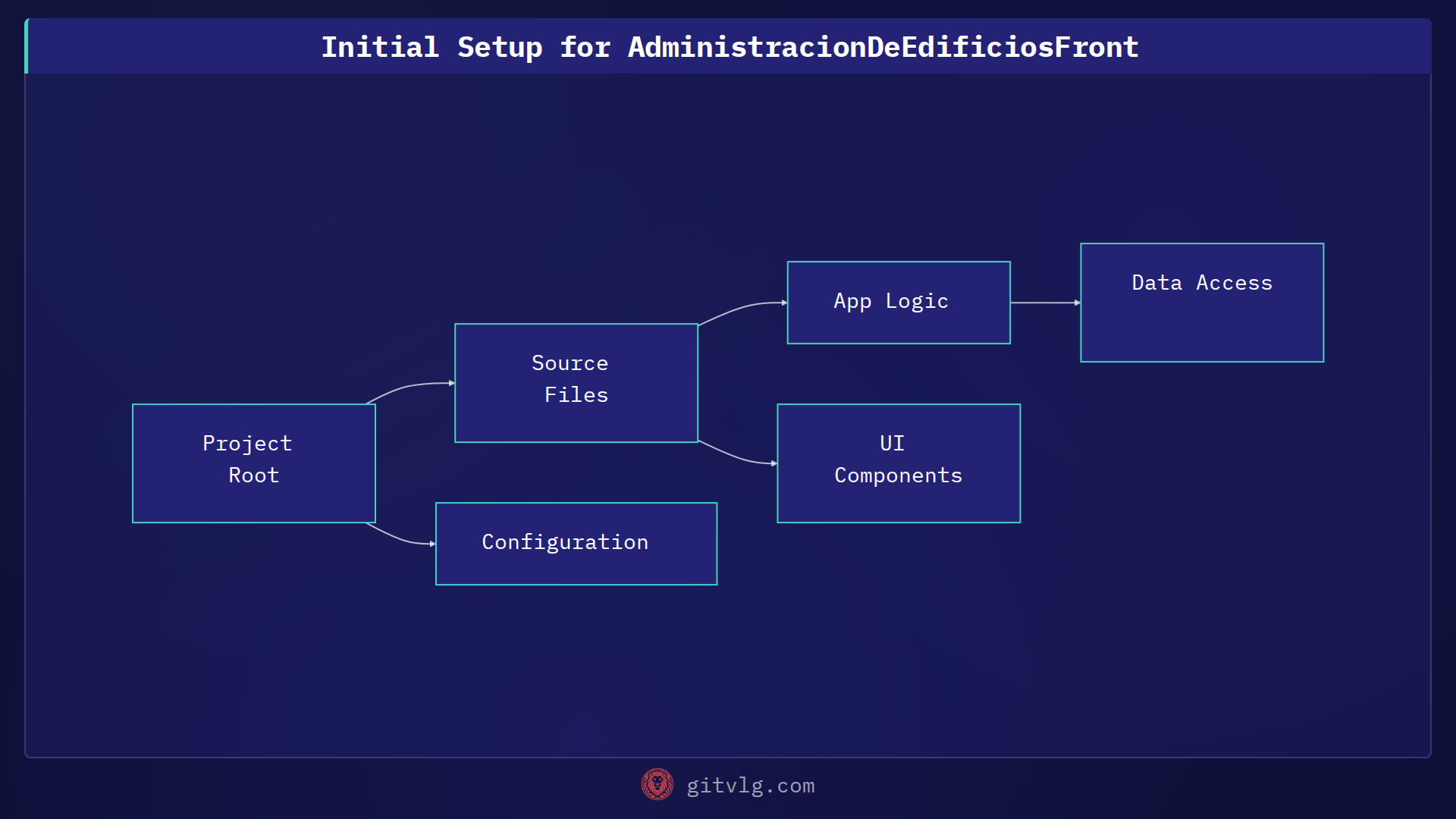 Initial Setup for AdministracionDeEdificiosFront