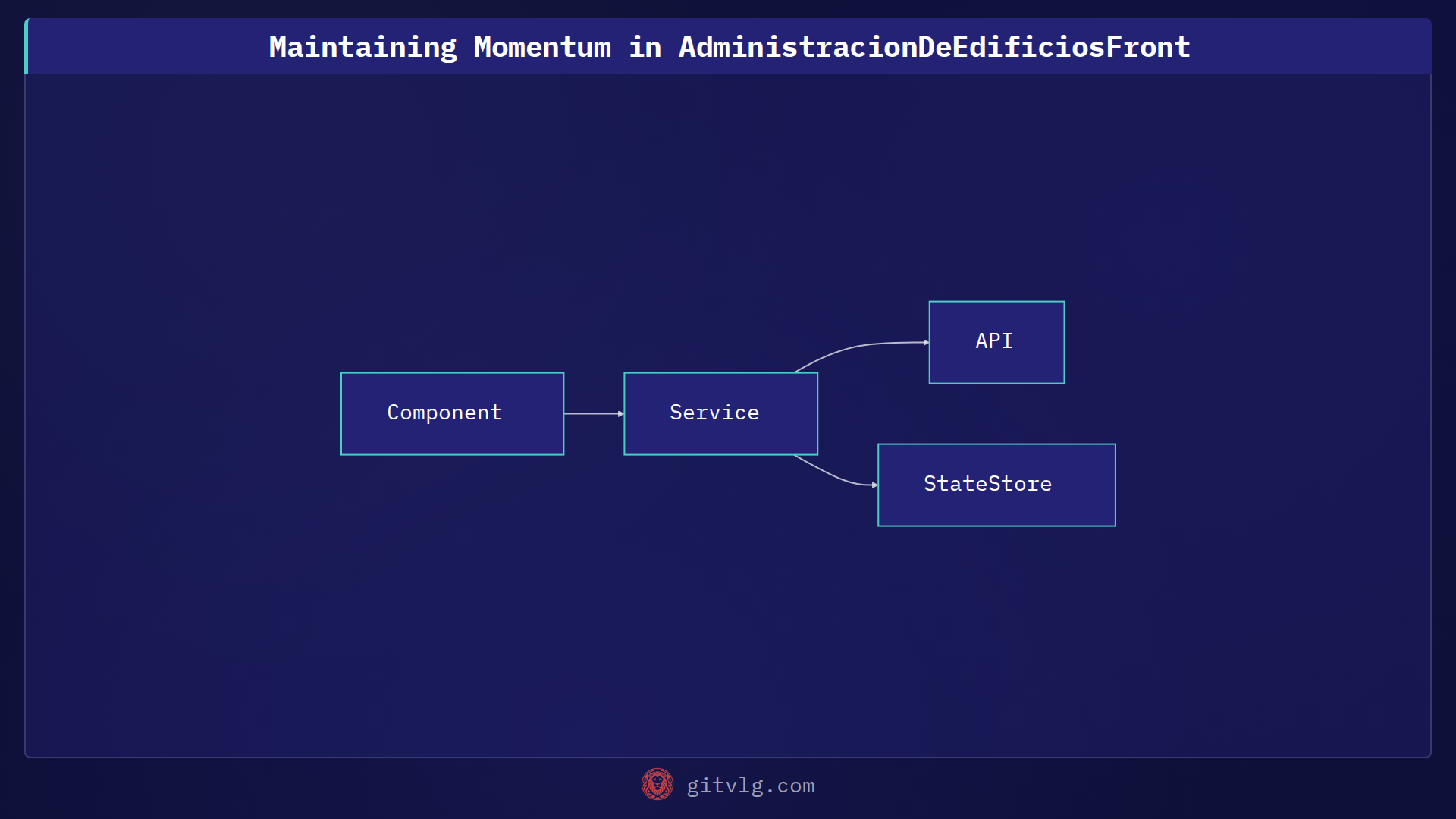 Maintaining Momentum in AdministracionDeEdificiosFront