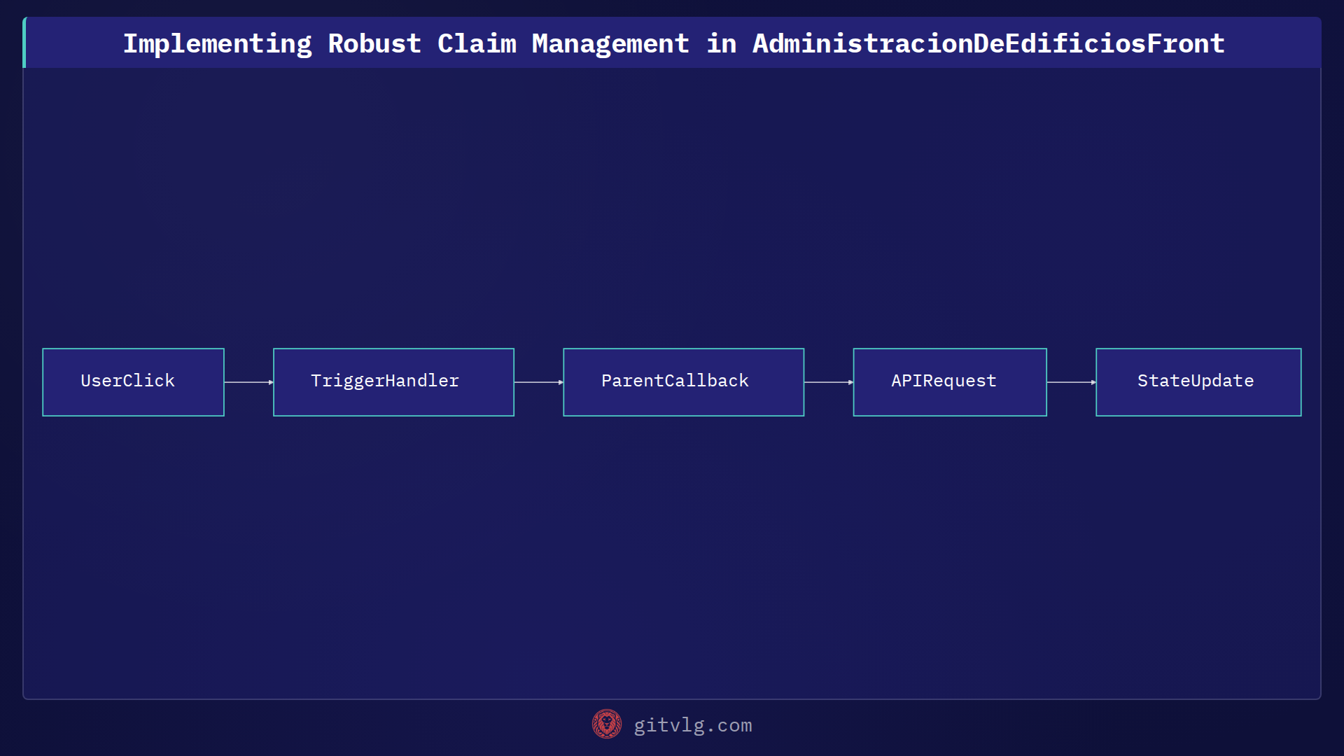 Implementing Robust Claim Management in AdministracionDeEdificiosFront